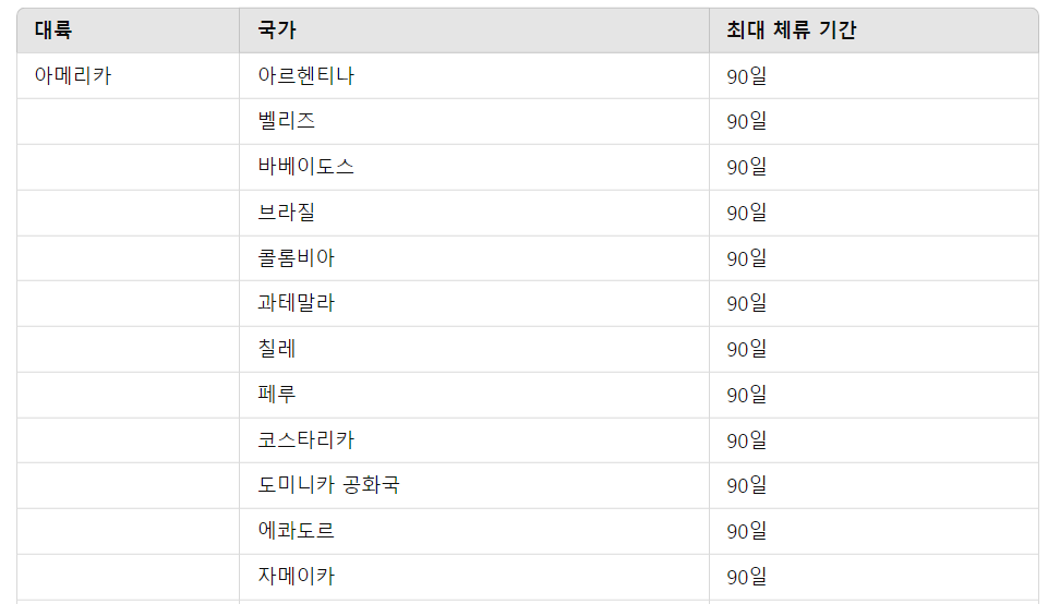 무비자 입국이 가능한 국가들