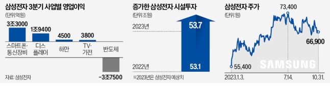 삼성전자 3분기 사업별 영업이익