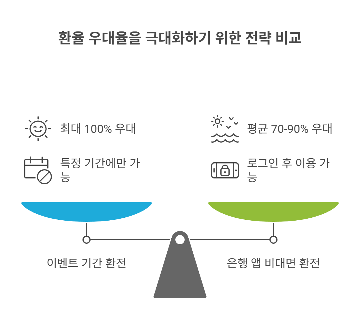 환율 우대율 90% 받는 법