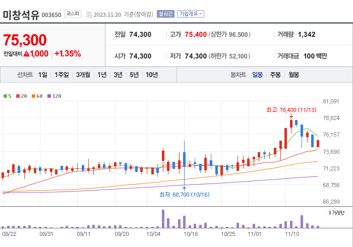 미창석유 3개월 주가(일봉)