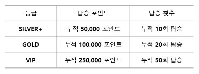 제주항공 회원 등급별 자격 조건