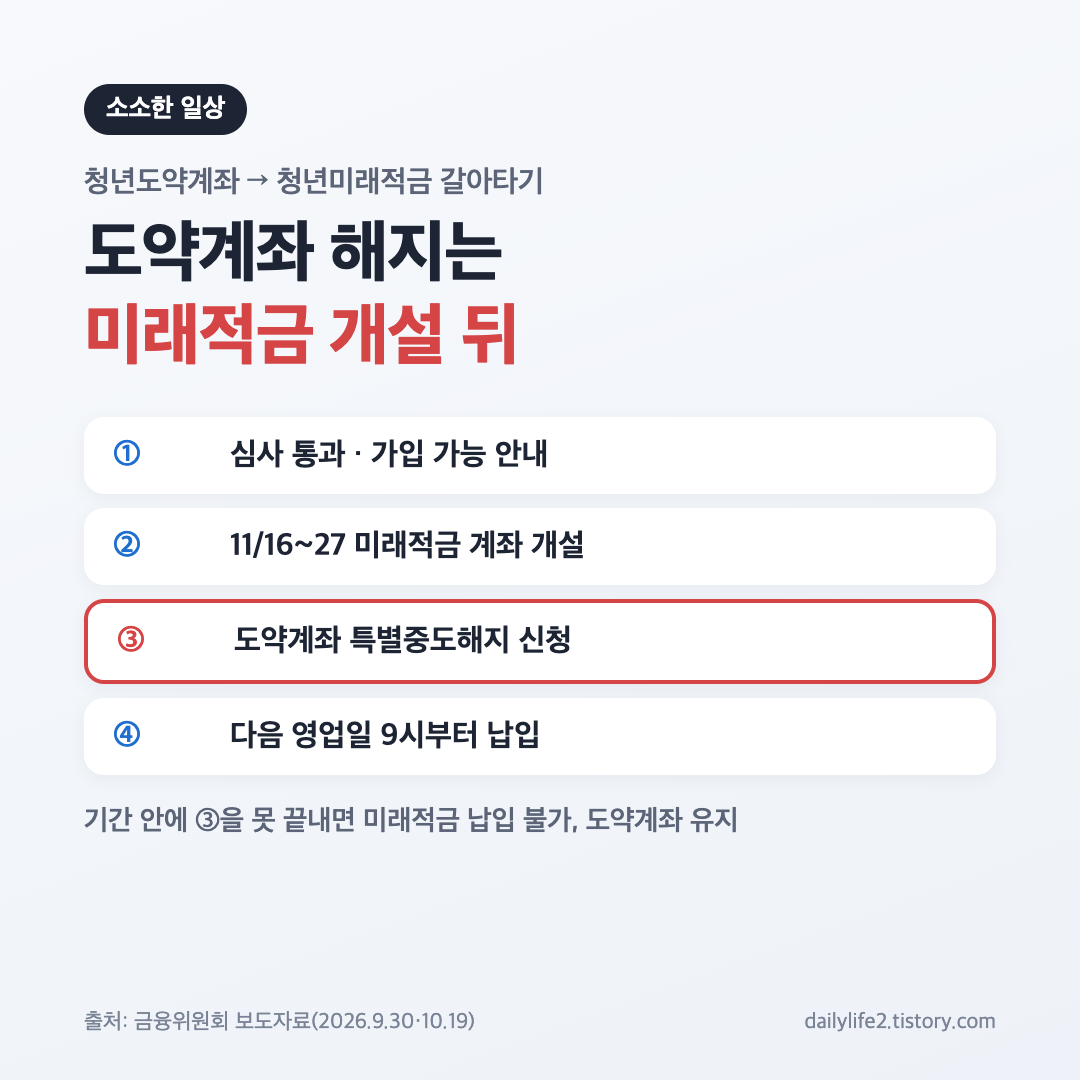 청년도약계좌에서 청년미래적금 갈아타기 순서와 특별중도해지 시점