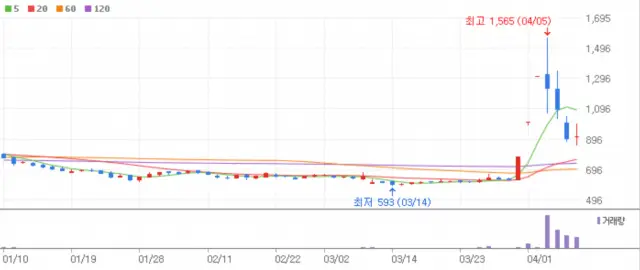 쌍방울 주가 전망