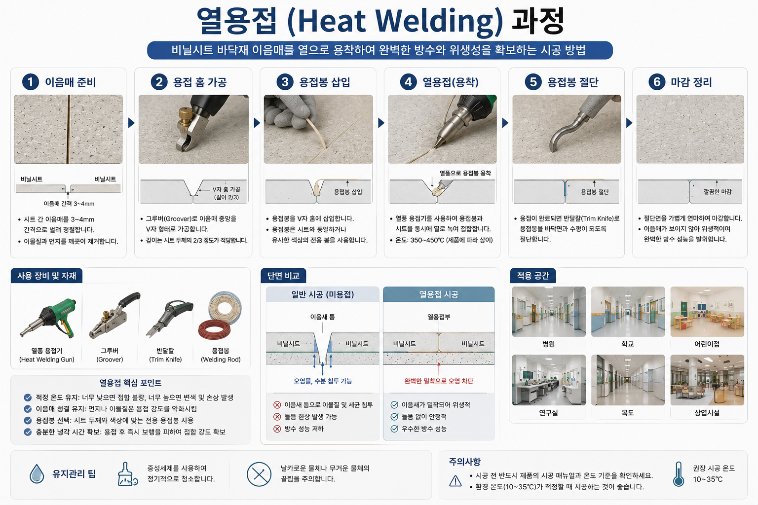 열용접(Heat Welding) 과정