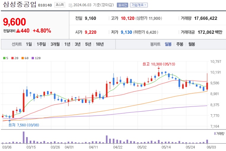 삼성중공업 주가