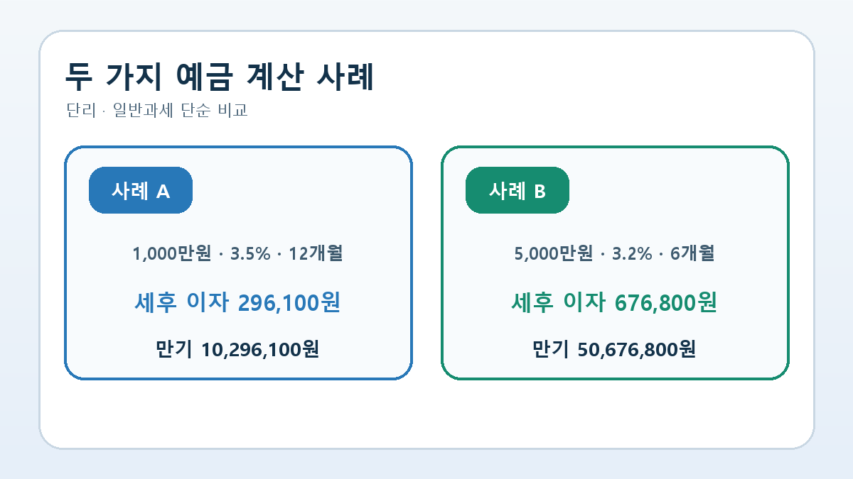 1,000만원 1년 예금과 5,000만원 6개월 예금의 세전·세후 이자 비교