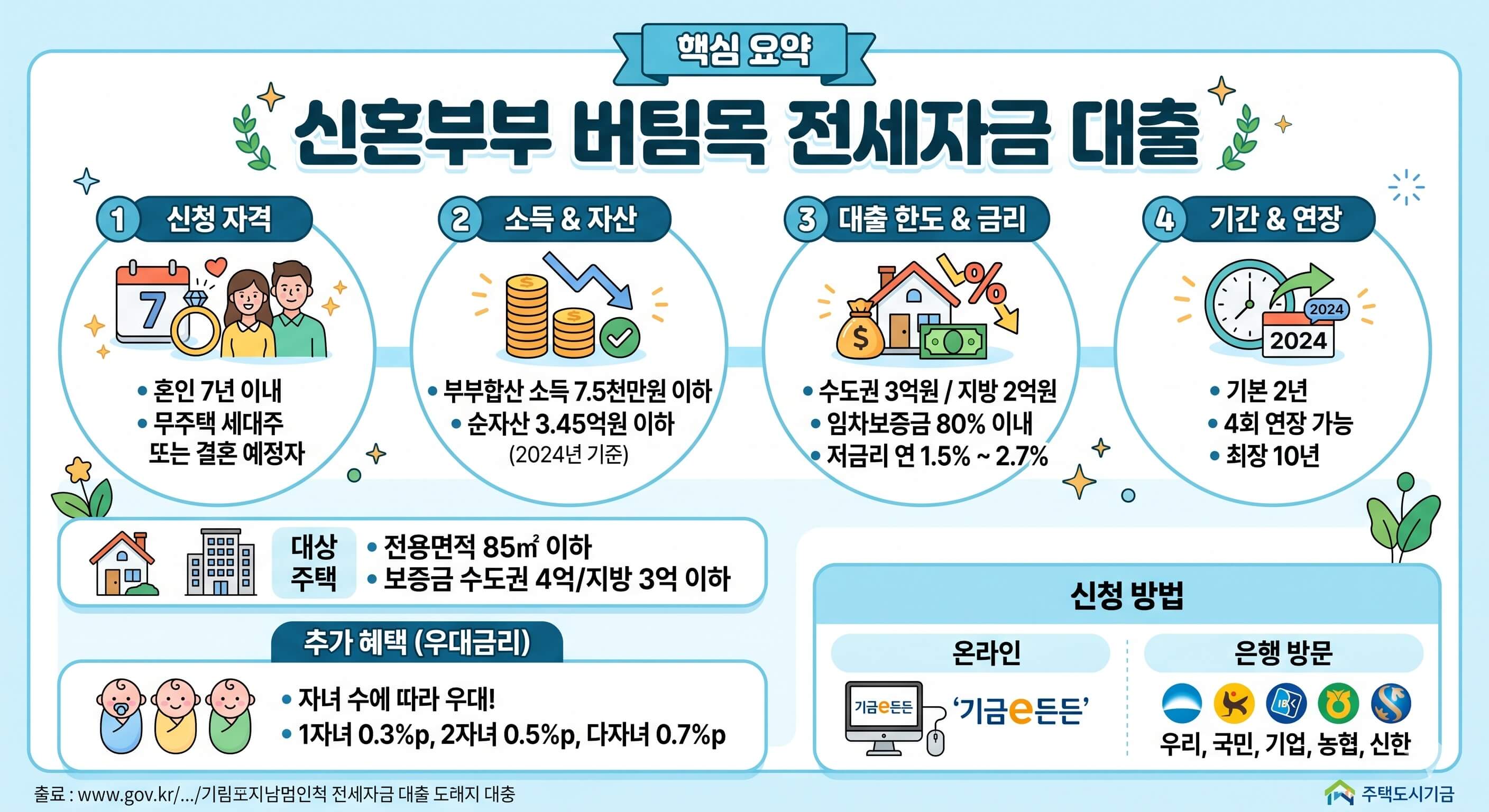 신혼부부 버팀목 전세자금대출 받는법