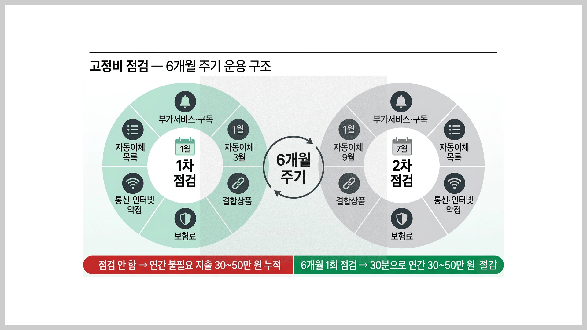 고정비 6개월 주기 점검 항목별 순서 흐름도