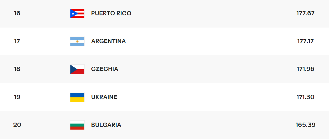 여자배구 세계랭킹