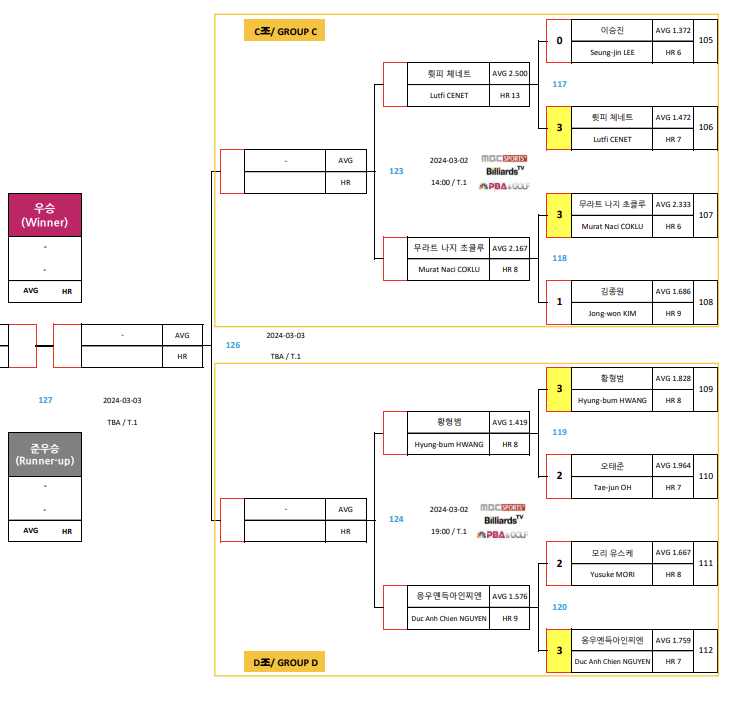 크라운해태 PBA 챔피언십 2024 8강 대진표(2)
