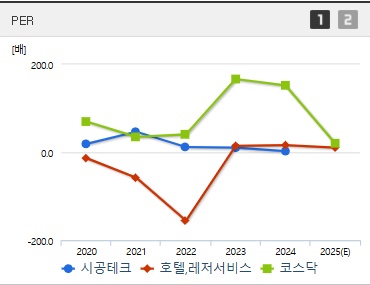 시공테크 주가 PER