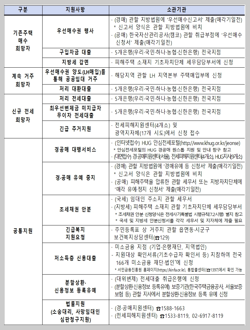 전세사기 피해자 지원대책 소관기관