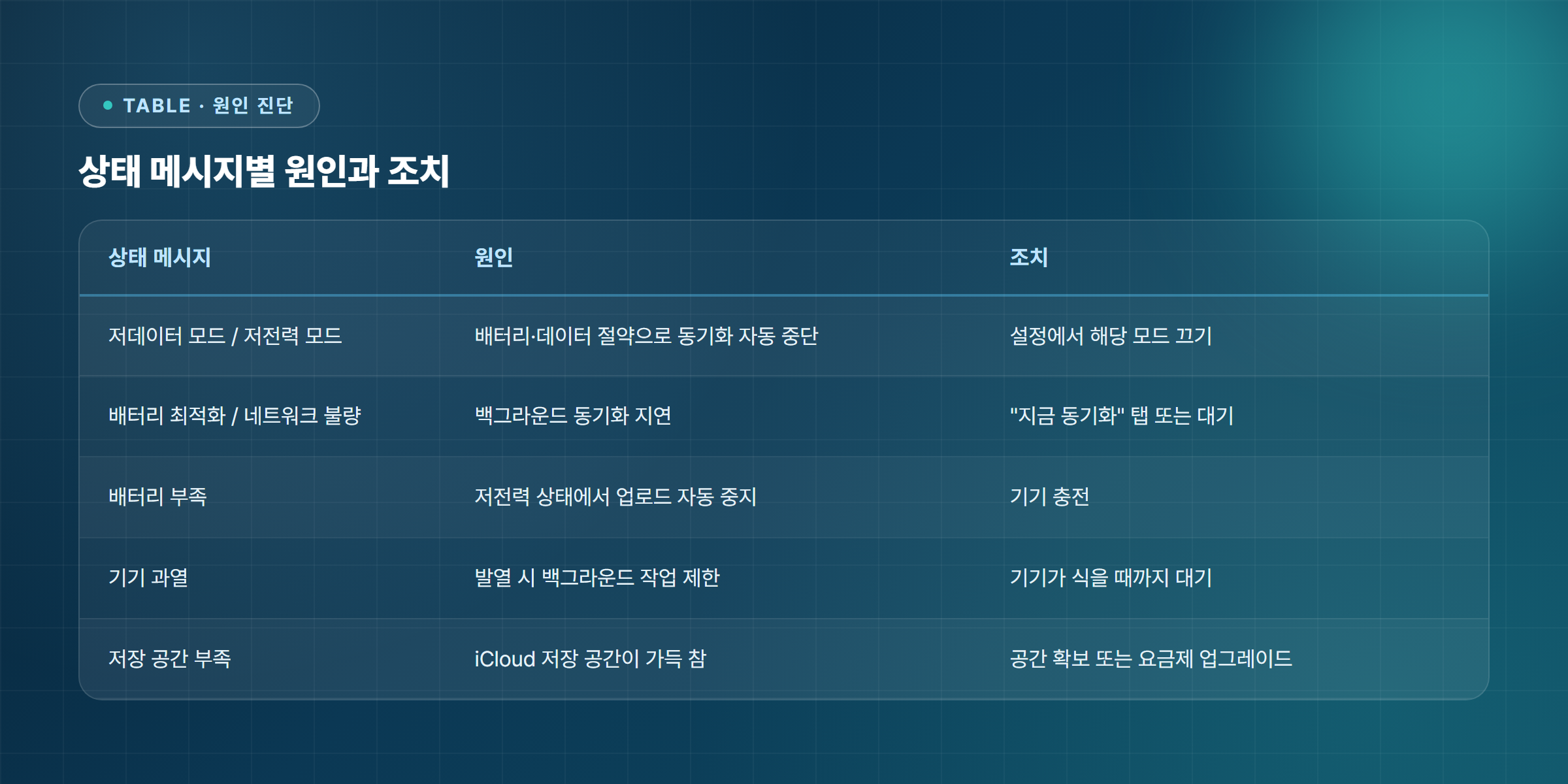 아이클라우드 사진 동기화 상태 메시지별 원인과 조치를 정리한 표