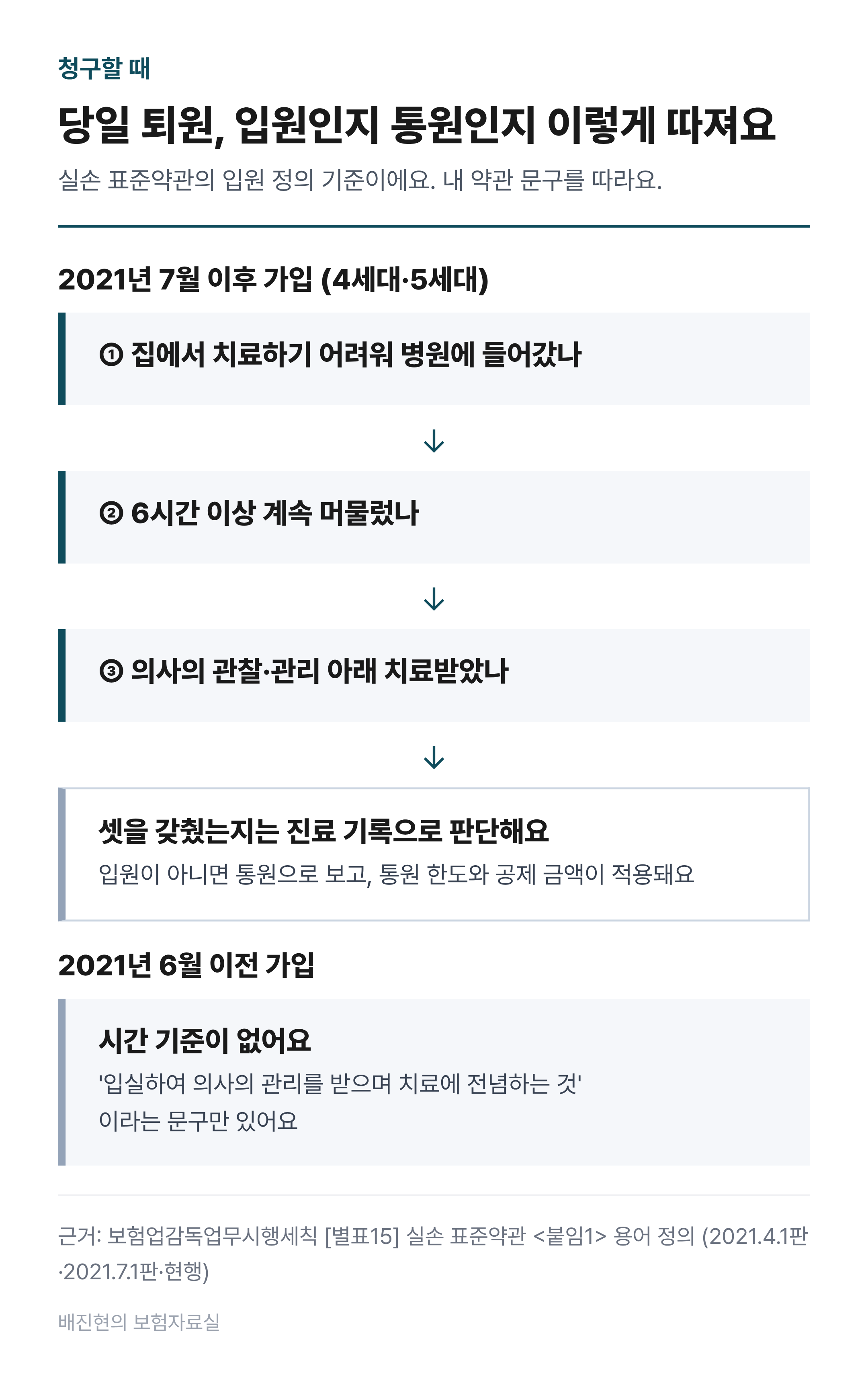 당일 퇴원했을 때 입원인지 통원인지 가르는 순서도. 2021년 7월 이후 표준약관은 집에서 치료하기 어려워 병원에 들어갔는지, 6시간 이상 계속 머물렀는지, 의사의 관찰·관리 아래 치료받았는지 세 조건을 모두 본다. 세 조건을 갖췄는지는 진료 기록으로 판단하고, 입원이 아니면 통원으로 보아 통원 한도와 공제 금액이 적용된다. 2021년 6월 이전 약관에는 시간 기준 없이 입실하여 의사의 관리를 받으며 치료에 전념하는 것이라는 문구만 있다.