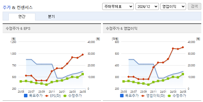 세경하이테크_컨센서스