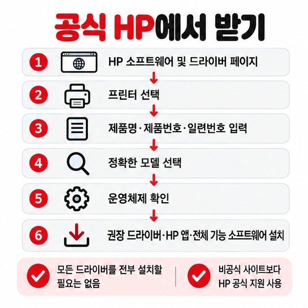 HP 공식 지원 페이지에서 프린터 선택 모델명 입력 운영체제 확인 권장 드라이버 설치 순서를 보여주는 카드