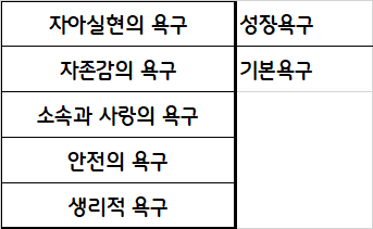 매슬로우의 욕구의 위계체계