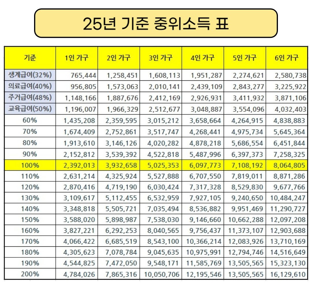 기준중위소득표