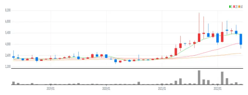 피제이메탈 월봉