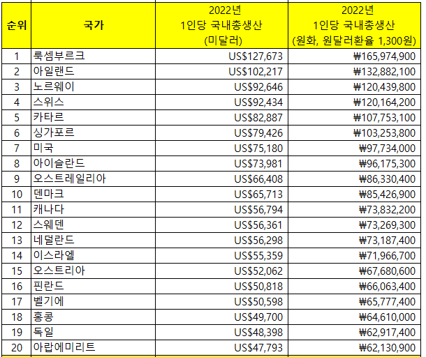 세계국내총생산1위~20위