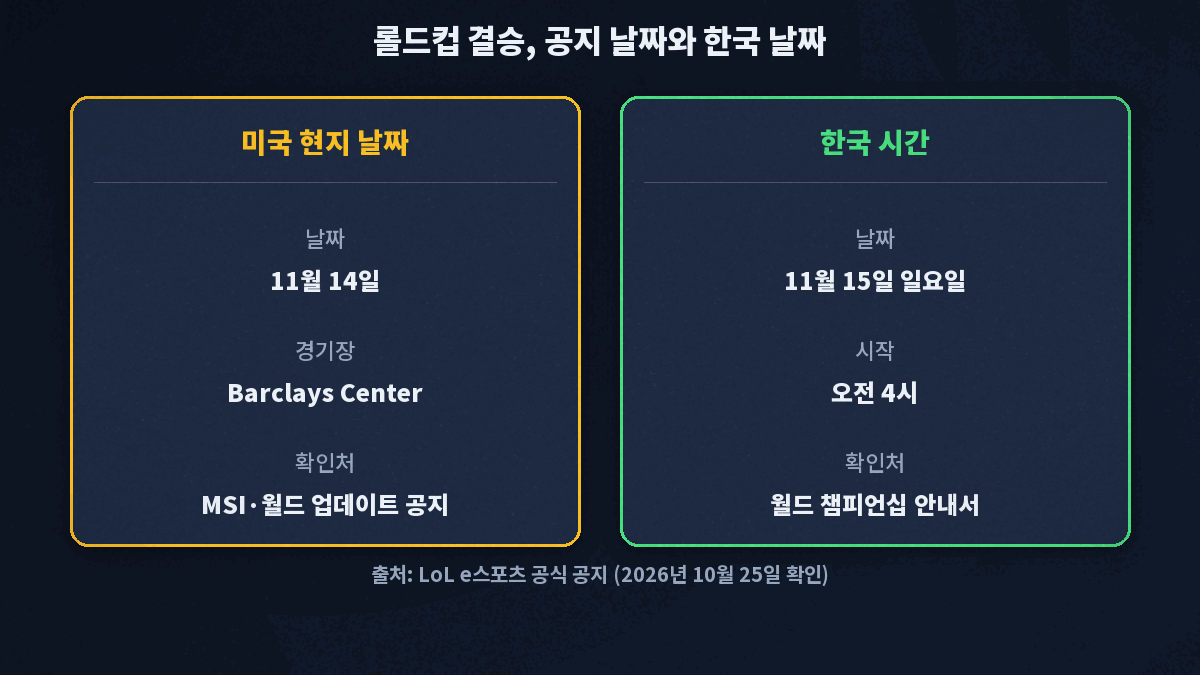 롤드컵 결승은 미국 현지 날짜로 11월 14일, 한국 시간으로는 11월 15일 일요일 오전 4시라는 날짜 변환 도식