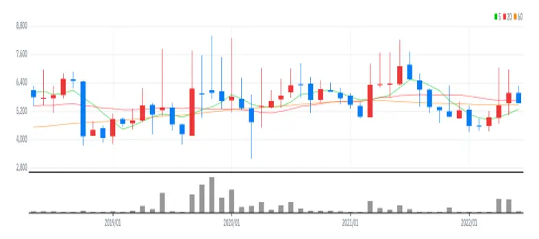 진바이오텍 월봉