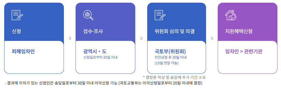 신청, 결정, 지원 절차