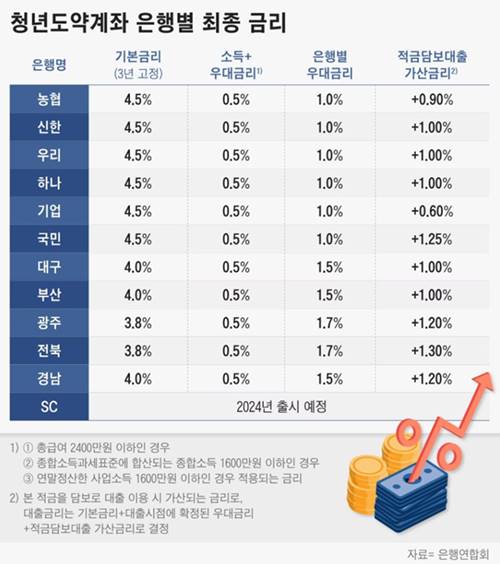 청년도약계좌 은행별 최종 금리