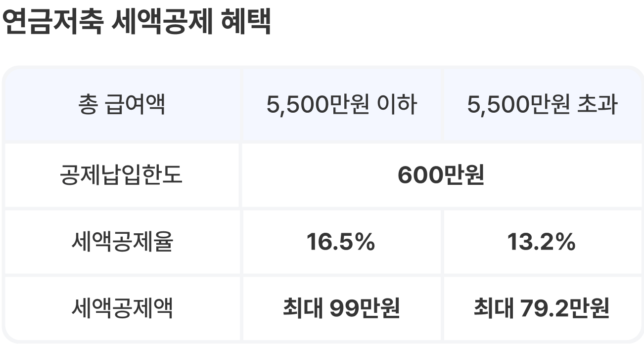 연금저축 세액공제 최대한 활용하는 방법