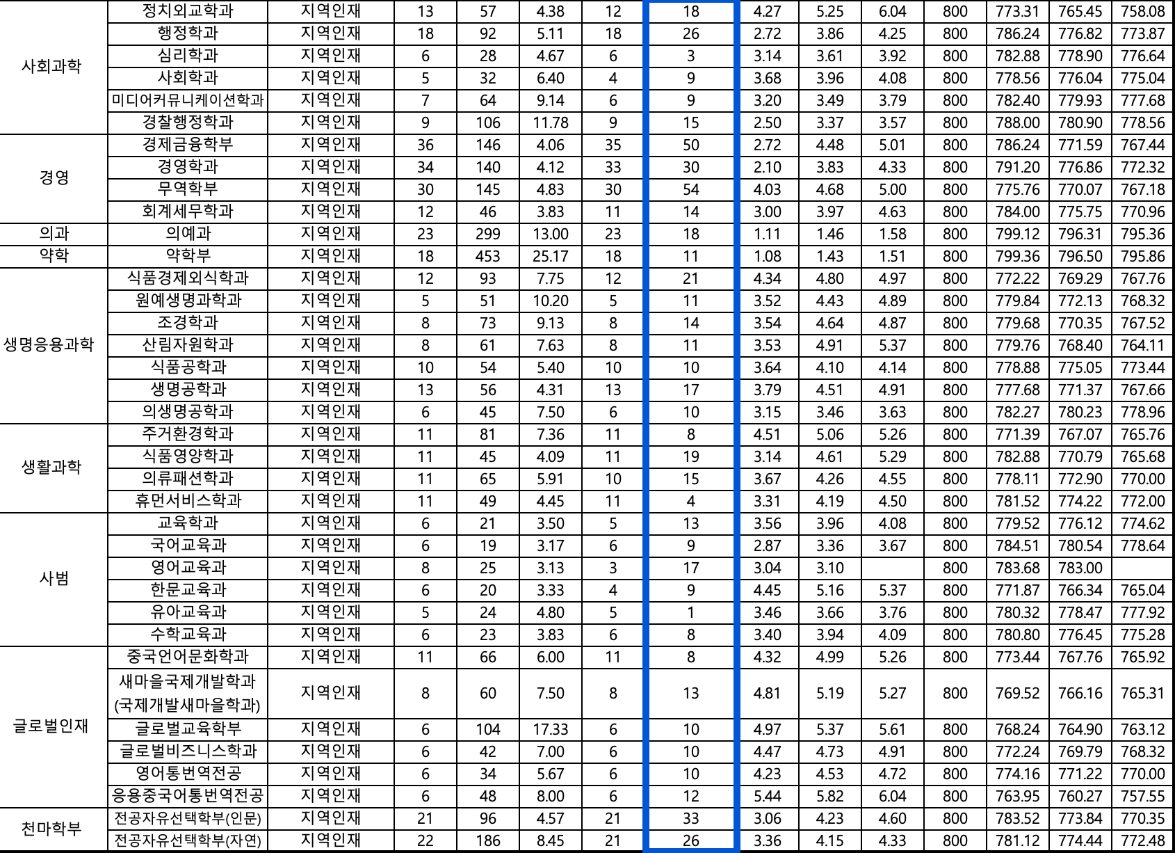 2024 영남대 수시 추가합격 예비번호