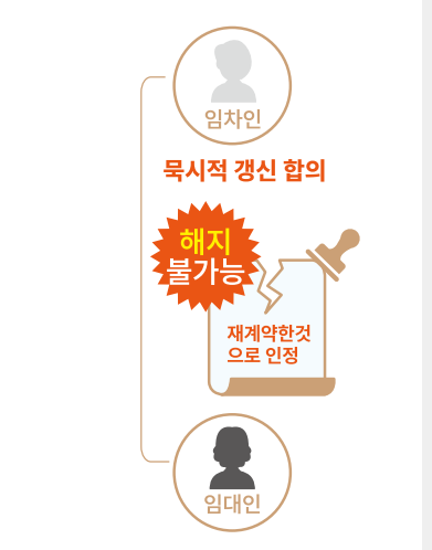 상가임대차보호법 상가 묵시적갱신 상담사례로 한방에 정리