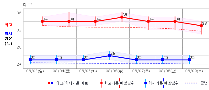 대구 일주일 기온 예보(폭염)