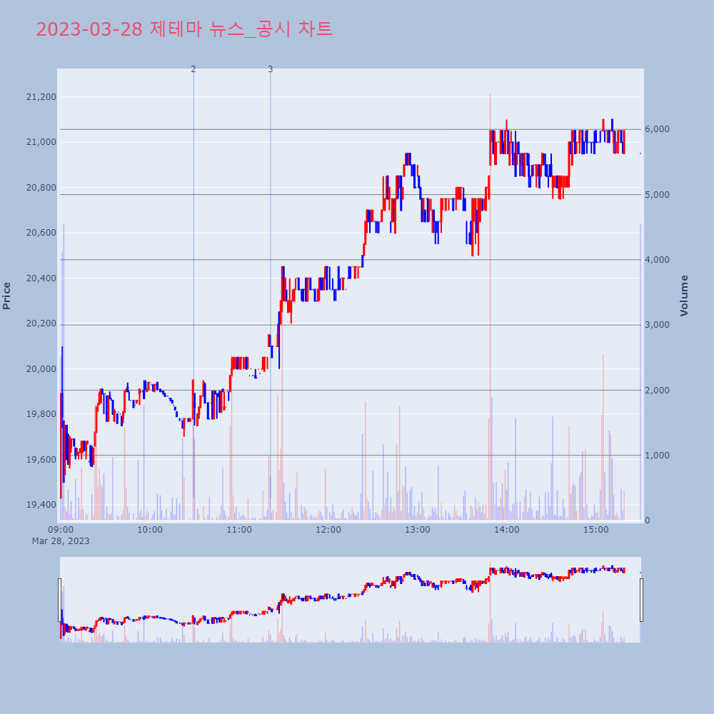 제테마_뉴스공시차트