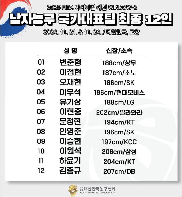 2025 FIBA 아시아컵 예선 최종 명단