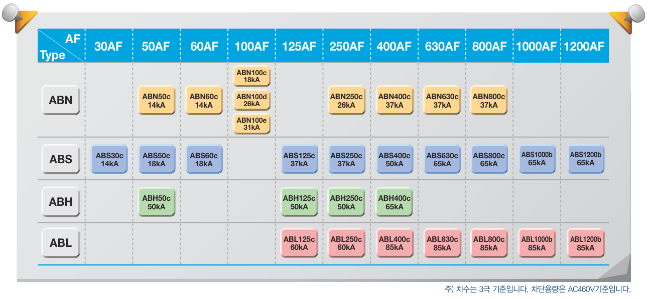 LS 차단기 타입 분류표