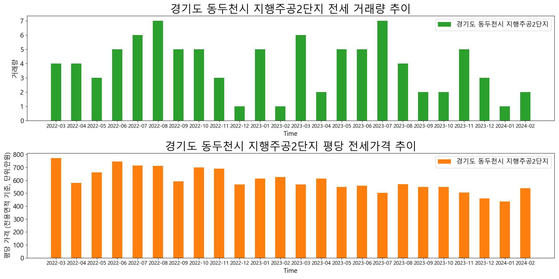 경기도-동두천시-지행주공2단지-전세-거래량-및-전세가격-변동-추이