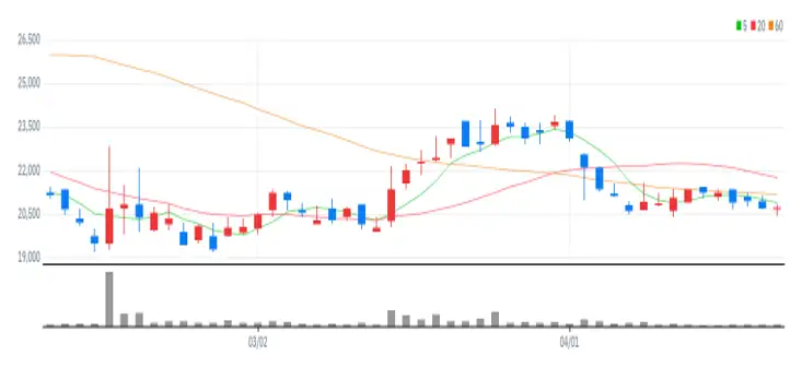한글과컴퓨터 차트