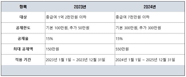 신용카드-공제-한도