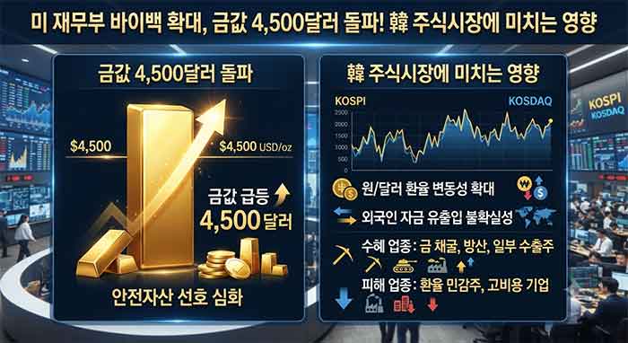 미 재무부 바이백과 금값 상승이 주식시장에 미치는 영향을 보여주는 인포그래픽 이미지.