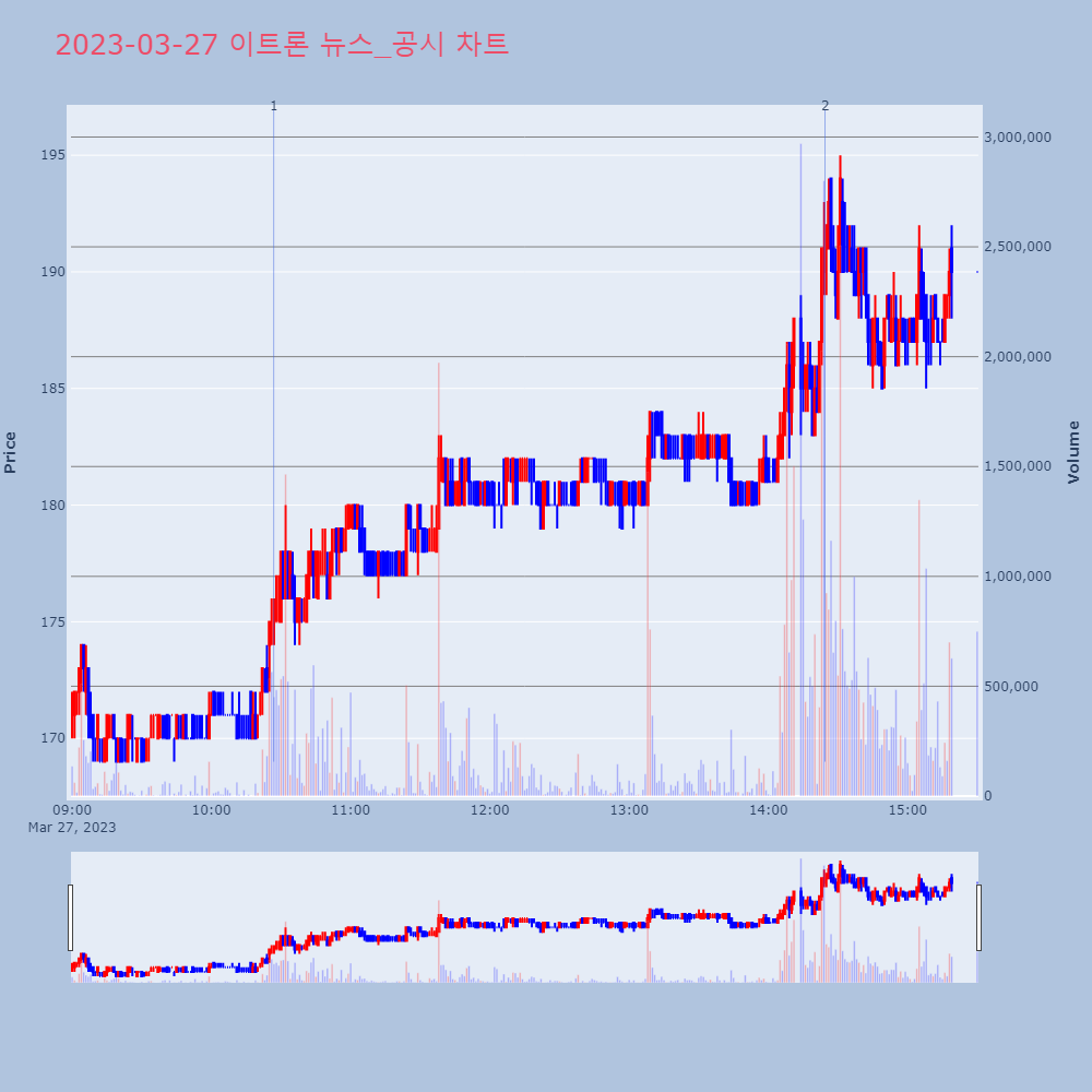 이트론_뉴스공시차트