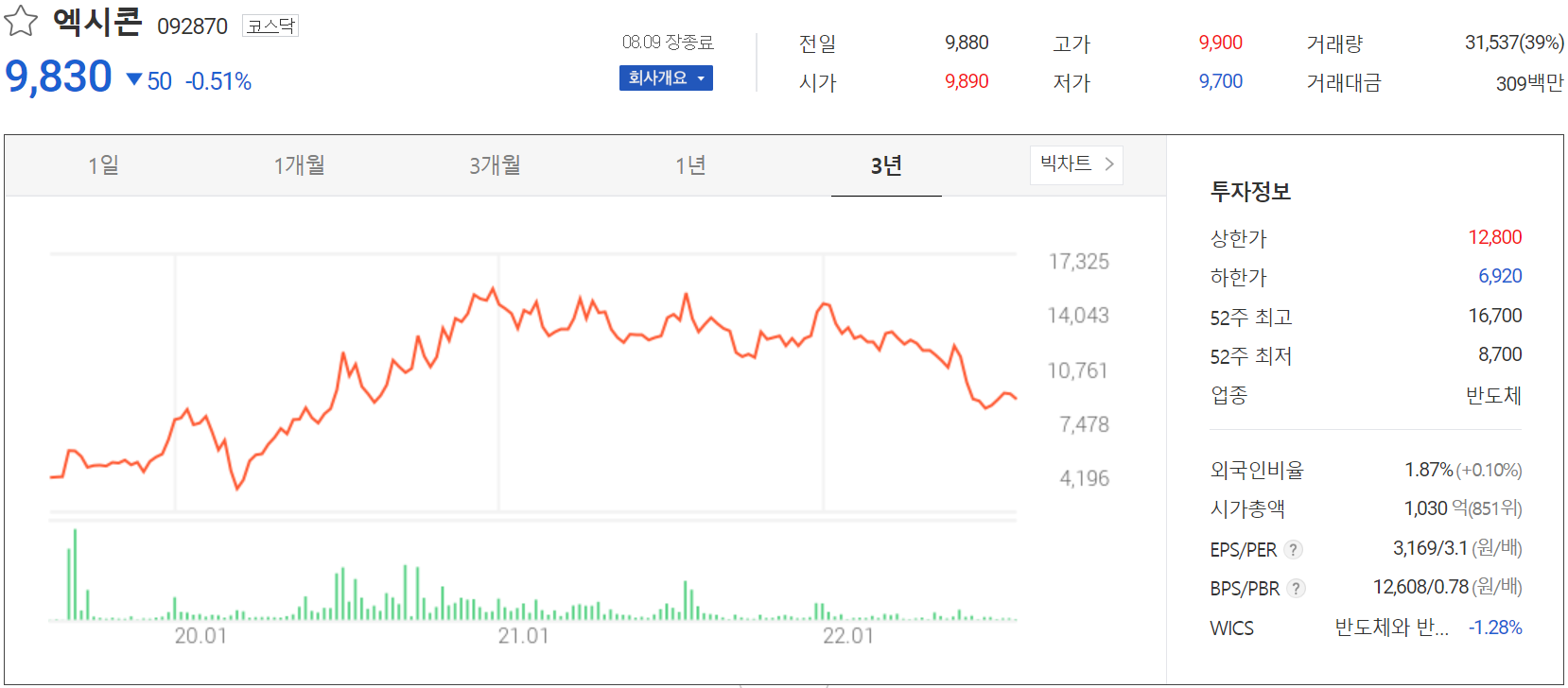 엑시콘 - 주가 정보(2022.08.09)