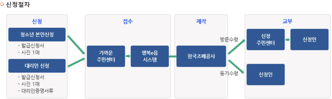 신청 방법