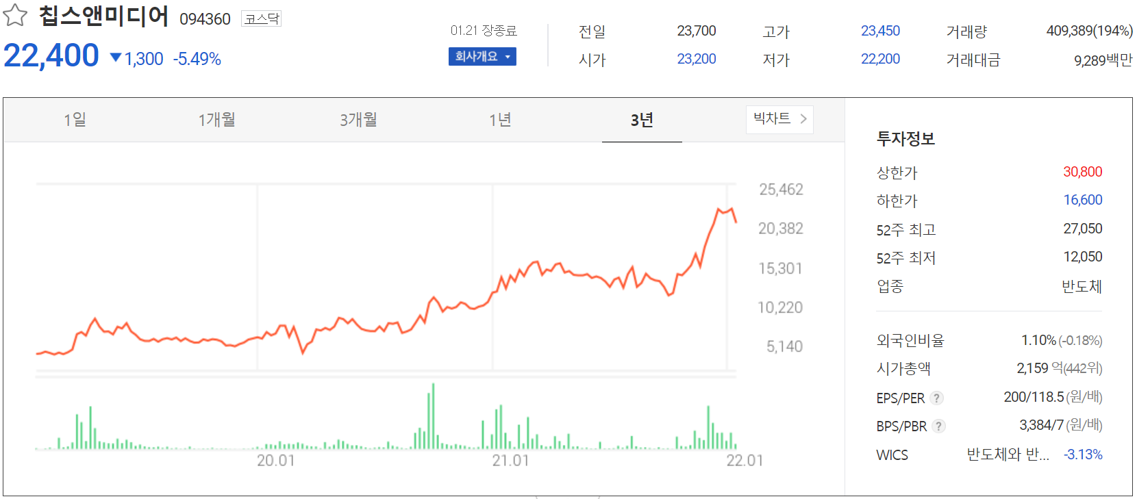 칩스앤미디어 주가 정보(2022.01.21)