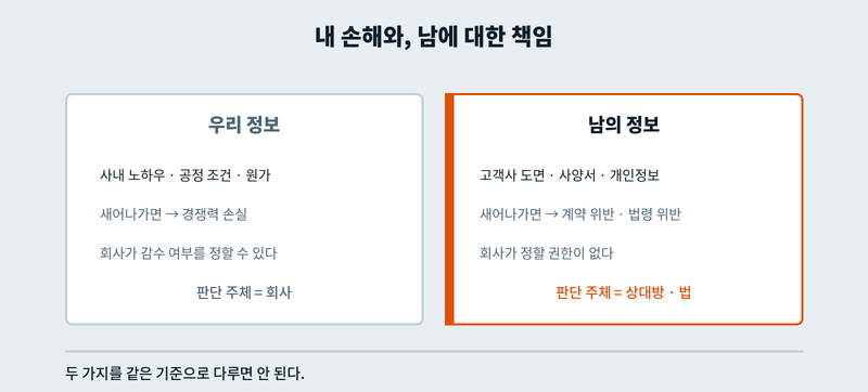 사내 문서를 AI에 넣을 때 위험의 두 가지 성격