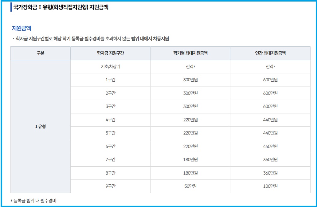 국가장학금 1유형 지원금액 안내