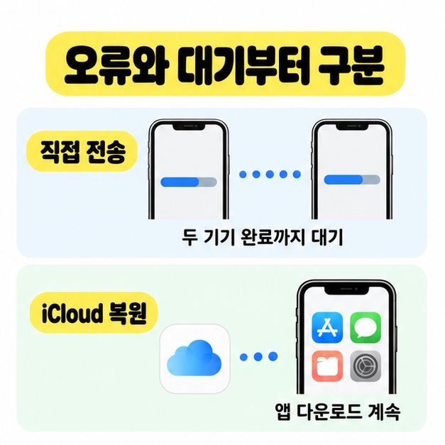 직접 전송은 두 기기 완료까지 기다리고 iCloud 복원은 앱 다운로드가 계속될 수 있다는 차이를 비교한 그림