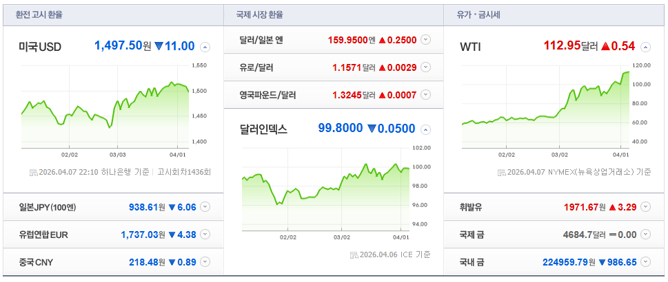 2026-04-07, 22시 10분 주요국가 환율현황 [출처=네이버 Pay 증권 제공]