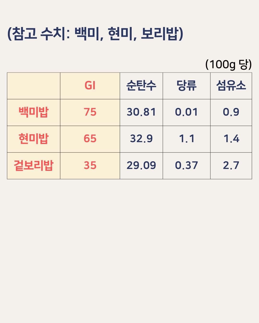 백미밥&amp;#44; 현미밥&amp;#44; 겉보리밥 GI 지수 및 영양성분분석
