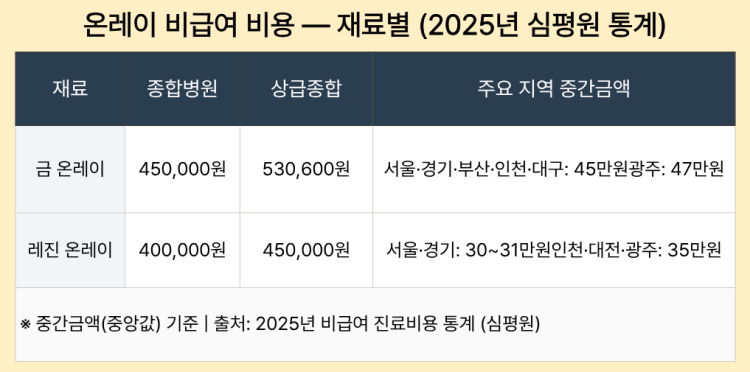 온레이 비급여 비용