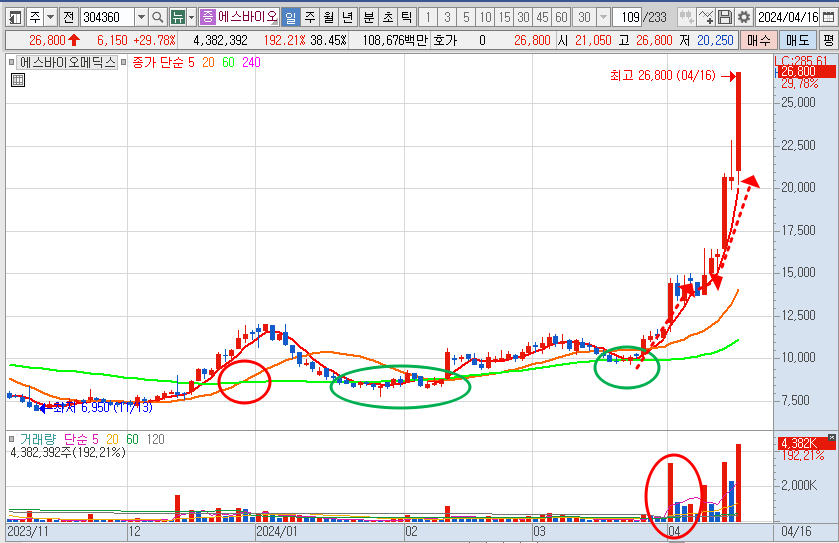 에스바이오메딕스 주가 일봉 차트 분석(24.4.16)